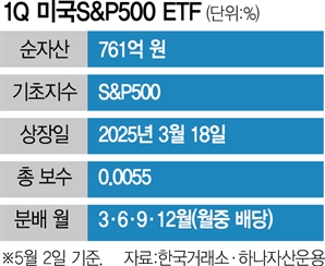 분배일정 차별화로 틈새 공략…순자산 700억 최단기간 돌파 [ETF 줌인]