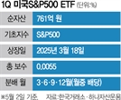 분배일정 차별화로 틈새 공략…순자산 700억 최단기간 돌파 [ETF 줌인]