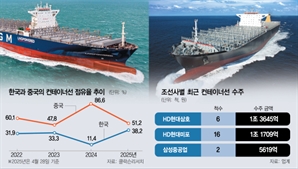 K-조선, 컨선 발주 문의 6배 증가…2027년 영업이익 8조 정조준