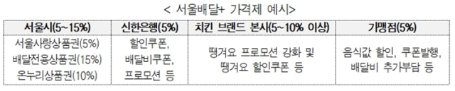 치킨 30% 할인은 가맹점주 몫?…서울시, 땡겨요 '가맹점주 부담' 논란