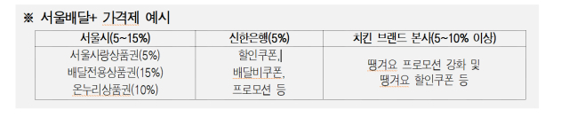 서울시가 지난 달 25일 협약식 당시 발표한 ‘서울배달+가격제’ 부담 비율. 사진제공=서울시
