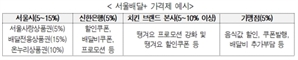 치킨 30% 할인은 가맹점주 몫?…서울시, 땡겨요 '가맹점주 부담' 논란