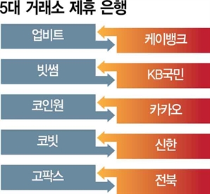 가상자산거래소 고팍스, 전북은행과 재계약 가닥