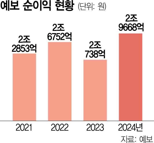 ‘MG손보 팔린다’ 판단한 예보, 손실 1700억 축소
