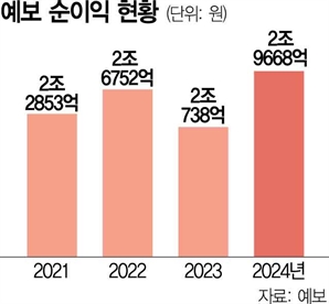 ‘MG손보 팔린다’ 판단한 예보, 손실 1700억 축소