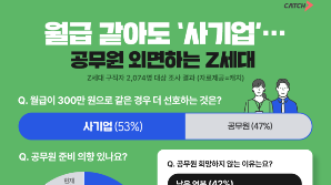 "같은 월급이라면 차라리"…공무원 대신 '사기업' 가는 Z세대, 왜?