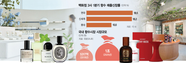 “나만의 향기를 입는다”…K향수에 취한 MZ