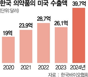 의약품 수출에 '찬물'…CDMO업계 현지 공장설립 검토