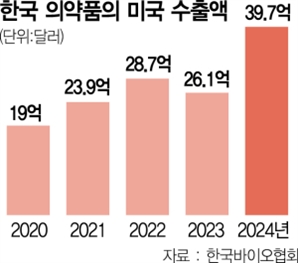 제약·바이오업계 긴장… '연 100억弗 목표' 의약품 수출 찬물 끼얹을라