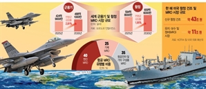 美, 함정 이어 군용기 MRO도 韓 위탁 검토…관세협상 새 돌파구 되나 [biz-플러스]