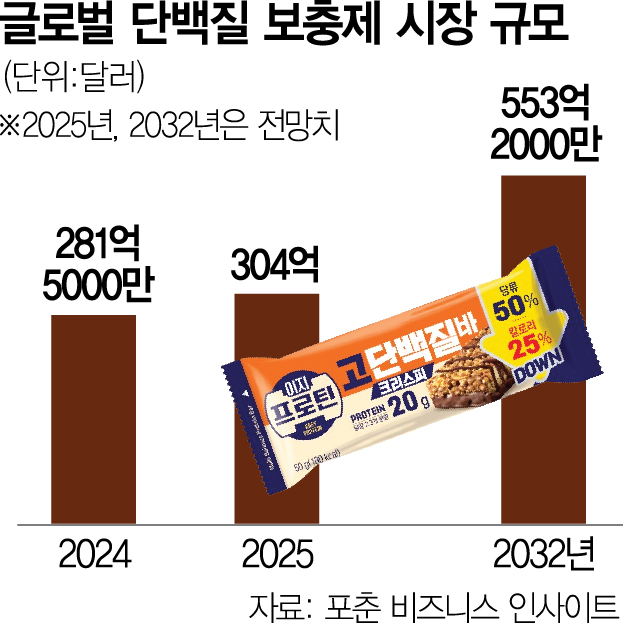 단백질 시장 잡자…가격 인하까지 나섰다
