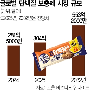단백질 시장 잡자…가격 인하까지 나섰다