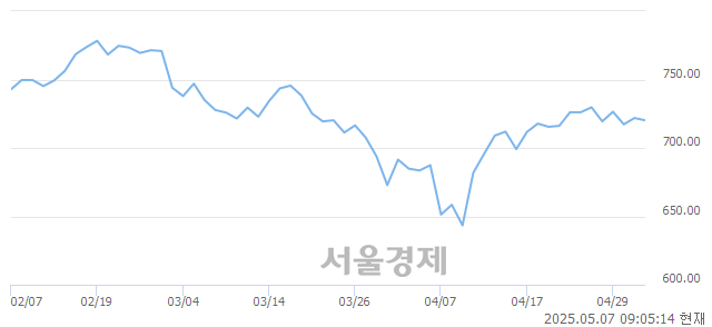 [개장 시황] 코스닥 722.41.. 개인과 기관의 순매수에 상승 출발 (▲0.55, +0.08%)