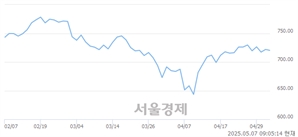 [개장 시황] 코스닥 722.41.. 개인과 기관의 순매수에 상승 출발 (▲0.55, +0.08%)
