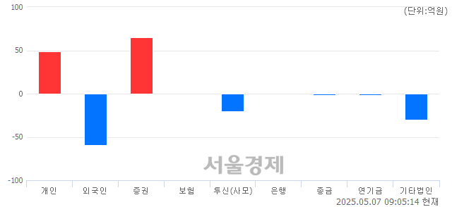 [개장 시황] 코스닥 722.41.. 개인과 기관의 순매수에 상승 출발 (▲0.55, +0.08%)