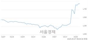 <코>알파녹스, 상한가 진입.. +29.86% ↑