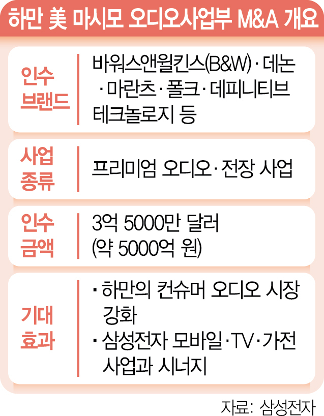 삼성 하만, 명품 오디오 'B&W' 품는다…美 마시모 오디오 사업부문 인수