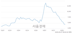 <유>평화홀딩스, 상한가 진입.. +29.93% ↑