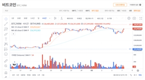비트코인 9만6000달러 회복…美 FOMC 결과에 촉각[디센터 시황]