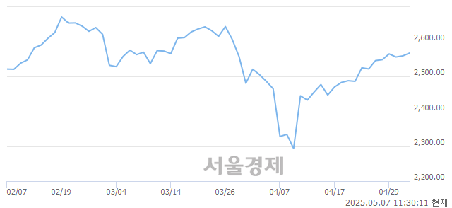 오전 11:30 현재 코스피는 49:51으로 매수우위, 매도강세 업종은 전기가스업(2.64%↑)