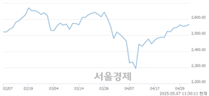오전 11:30 현재 코스피는 49:51으로 매수우위, 매도강세 업종은 전기가스업(2.64%↑)