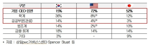 경영인 출신 사외이사 15% 그쳐…대한상의 "전문성 부족 우려"