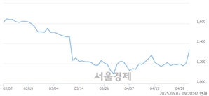 <코>한성크린텍, 상한가 진입.. +29.96% ↑
