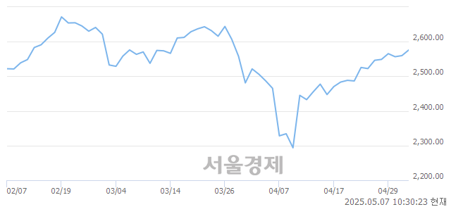 오전 10:30 현재 코스피는 51:49으로 매도우위, 매도강세 업종은 전기가스업(2.42%↑)