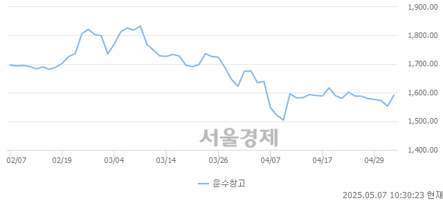오전 10:30 현재 코스피는 51:49으로 매도우위, 매도강세 업종은 전기가스업(2.42%↑)