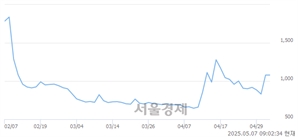 <코>오늘이엔엠, 상한가 진입.. +29.94% ↑