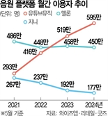 '유튜브 뮤직 끼워팔기’ 자진시정 수용 고심…다음주 결정날 듯