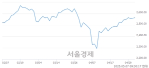 오전 9:30 현재 코스피는 47:53으로 매수우위, 매도강세 업종은 전기가스업(2.46%↑)