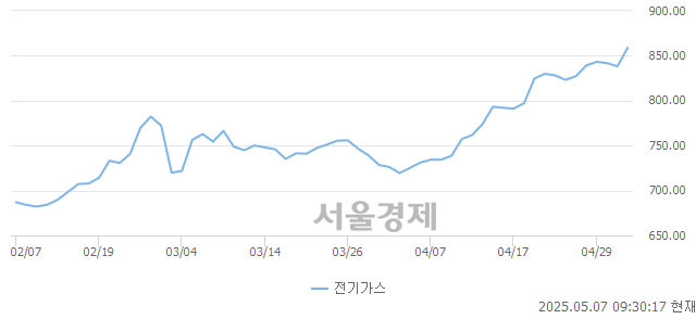 오전 9:30 현재 코스피는 47:53으로 매수우위, 매도강세 업종은 전기가스업(2.46%↑)