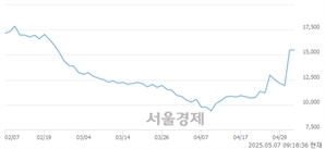 <코>대보마그네틱, 상한가 진입.. +30.00% ↑