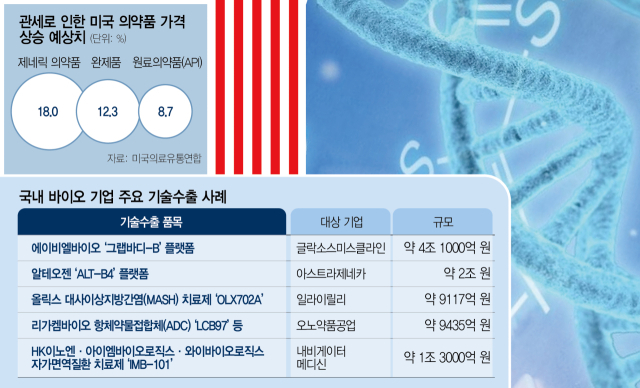 신약 마일스톤은 '무풍지대'…빅파마 '韓 R&D 여력' 줄어들 수도