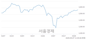 오전 11:00 현재 코스피는 49:51으로 매수우위, 매도강세 업종은 전기가스업(2.79%↑)