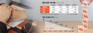 선이자 공제·215% 금리…불법사채 기승