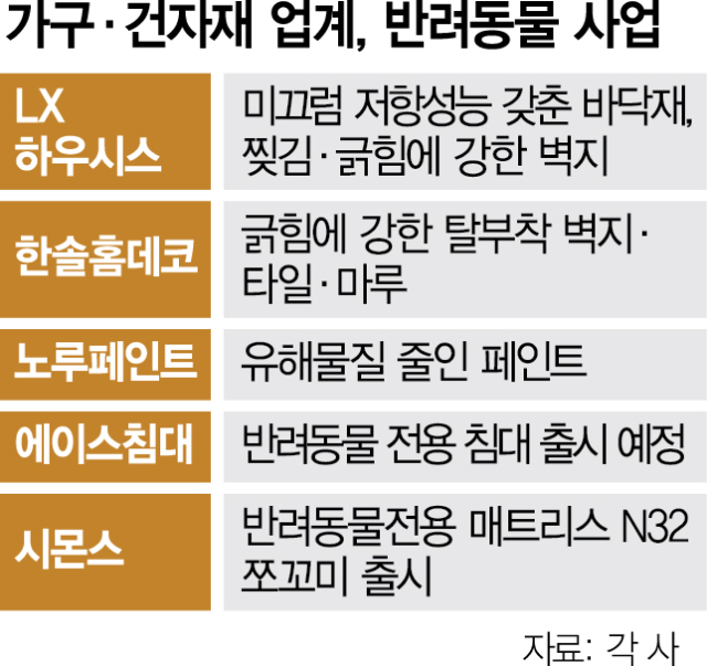 댕댕이 침대부터 페인트까지…'펫'테리어시장 후끈
