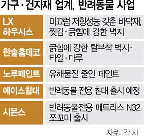 댕댕이 침대부터 페인트…'펫'테리어시장 후끈