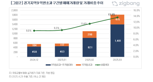 자료 제공=직방