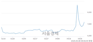 <유>경방, 상한가 진입.. +29.91% ↑