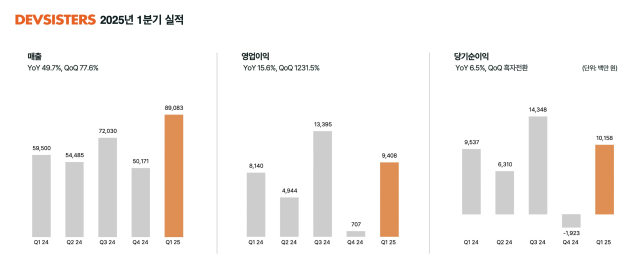 "'쿠키런: 킹덤' 맹활약" 데브시스터즈, 1Q 매출 891억원…전년 대비 49.7%↑