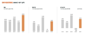 "'쿠키런: 킹덤' 맹활약" 데브시스터즈, 1Q 매출 891억원…전년 대비 49.7%↑