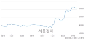 <코>에코아이, 상한가 진입.. +30.00% ↑