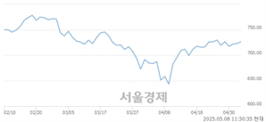 오전 11:30 현재 코스닥은 41:59으로 매수우위, 매도강세 업종은 화학업(1.30%↑)