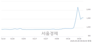 <코>대호특수강, 상한가 진입.. +29.70% ↑