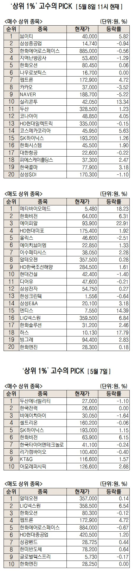 '리들샷으로 해외 확장 가속화' 브이티 순매수 1위 [주식 초고수는 지금]