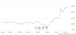<코>블루엠텍, 상한가 진입.. +29.98% ↑