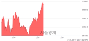 오후 12:30 현재 코스피는 46:54으로 매수우위, 매도강세 업종은 전기가스업(0.46%↓)