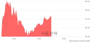 오후 1:00 현재 코스닥은 42:58으로 매수우위, 매도강세 업종은 화학업(1.43%↑)